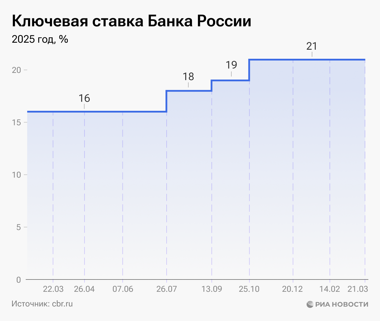 Ключевая ставка Банка России