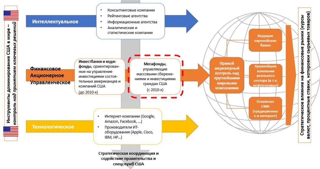 Рис.1 Экономическое доминирование США в мире: мегафонды как ключевой инфраструктурный элемент Рис.1 Экономическое доминирование США в мире: мегафонды как ключевой инфраструктурный элемент - РИА Новости, 1920, 02.04.2025