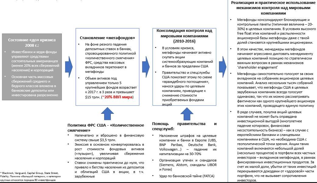 Рис.2 Мегафонды США: принципиальная схема превращения массовых сбережений граждан в инструмент геополитического влияния Рис.2 Мегафонды США: принципиальная схема превращения массовых сбережений граждан в инструмент геополитического влияния - РИА Новости, 1920, 02.04.2025