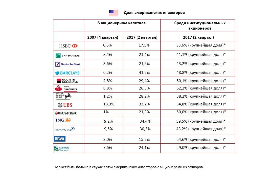 Рис.6 В 2007-2017 гг. установлен управленческий американский контроль над ведущими банками ЕС: конкретика по 13 банкам Рис.6 В 2007-2017 гг. установлен управленческий американский контроль над ведущими банками ЕС: конкретика по 13 банкам - РИА Новости, 1920, 02.04.2025
