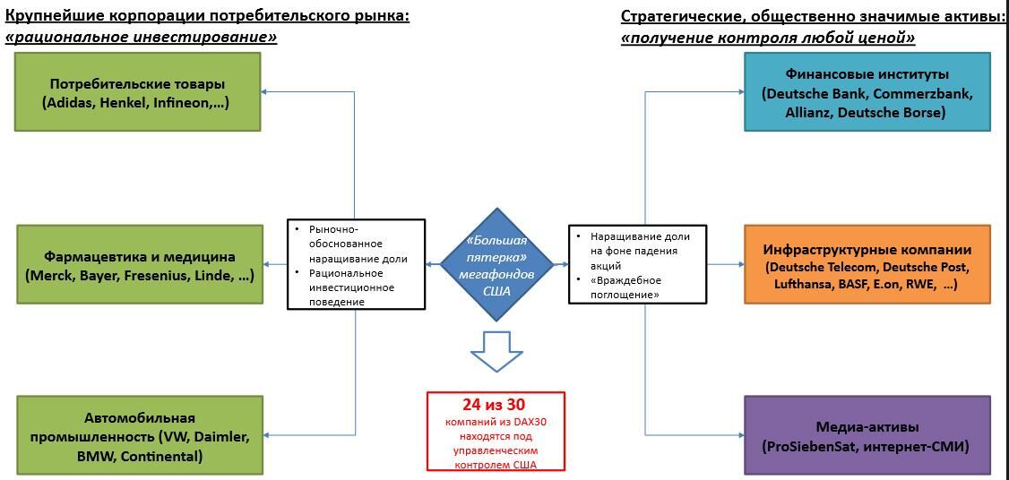 Рис.12 Ограничение суверенитета через экономику: 24 из 30 крупнейших компаний DAX 30 поставлены под управленческий контроль США Рис.12 Ограничение суверенитета через экономику: 24 из 30 крупнейших компаний DAX 30 поставлены под управленческий контроль США - РИА Новости, 1920, 02.04.2025