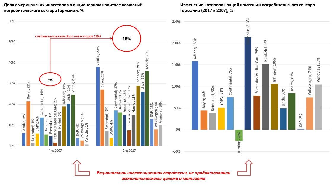 Рис.14 Рациональные инвестиции: Вложения американских инвестфондов в немецкие компании потребительского сектора Рис.14 Рациональные инвестиции: Вложения американских инвестфондов в немецкие компании потребительского сектора - РИА Новости, 1920, 02.04.2025