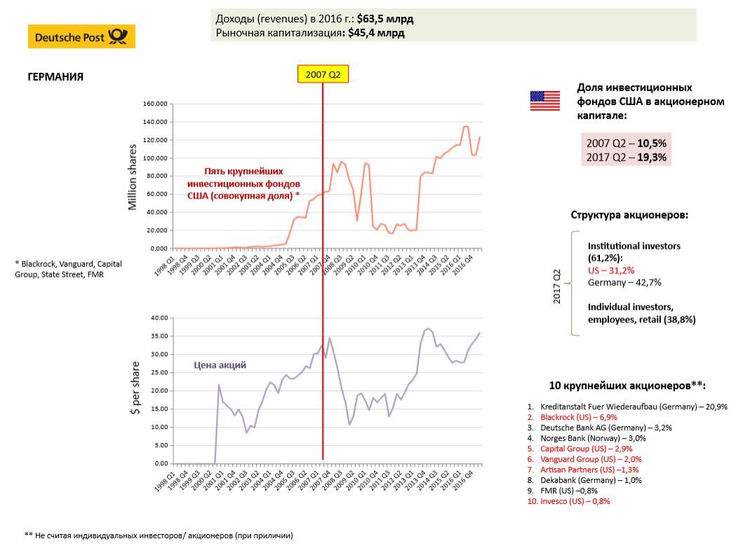 Рис.17 Информация по компании Deutsche Post Рис.17 Информация по компании Deutsche Post - РИА Новости, 1920, 02.04.2025