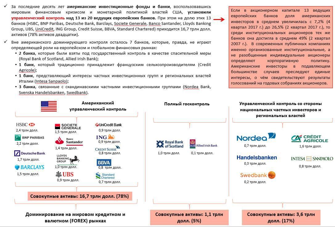 Рис.5 В 2007-2017 гг. установлен управленческий американский контроль над ведущими банками ЕС Рис.5 В 2007-2017 гг. установлен управленческий американский контроль над ведущими банками ЕС - РИА Новости, 1920, 02.04.2025