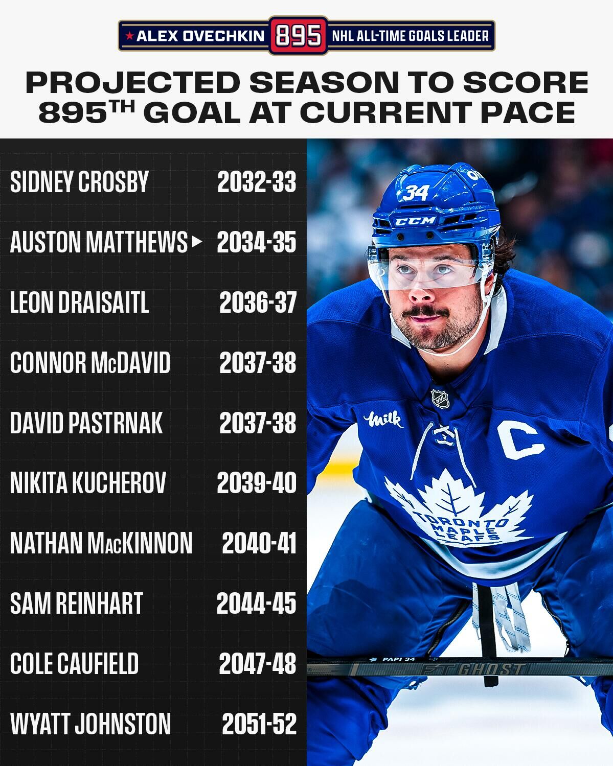 Прогноз НХЛ среди игроков, кто может достичь отметки в 895 голов - РИА Новости, 1920, 08.04.2025