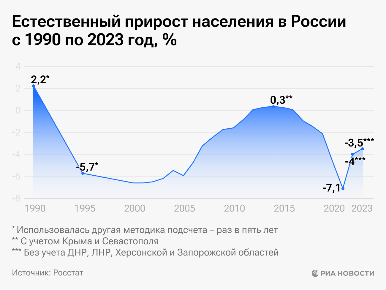 Естественный прирост населения в России с 1990 по 2023 год