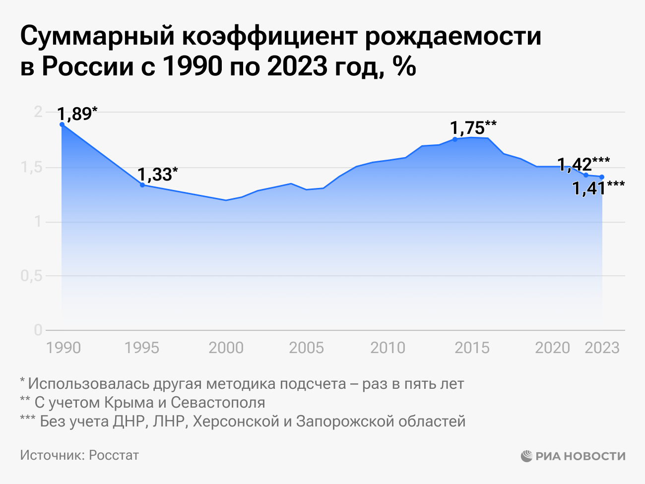 Суммарный коэффициент рождаемости в России с 1990 по 2023 год