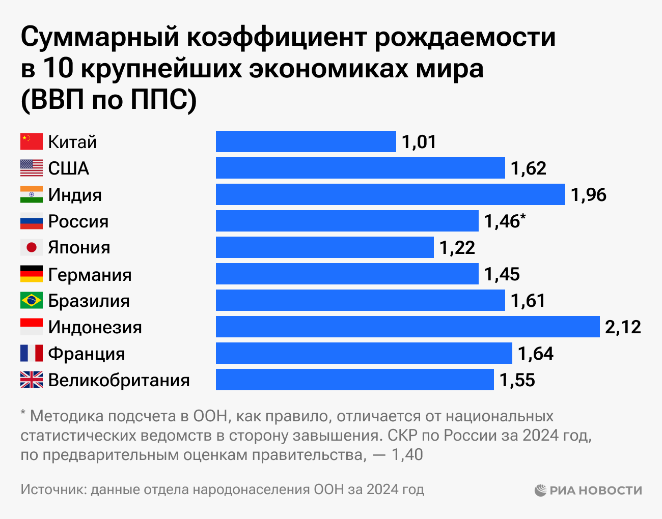 Суммарный коэффициент рождаемости в десяти крупнейших экономиках мира (ВВП по ППС)