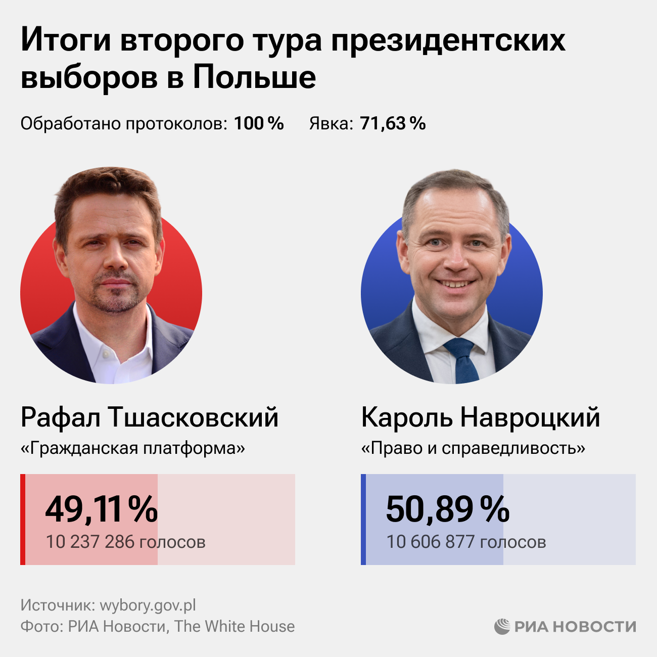Итоги второго тура президентских выборов в Польше Итоги второго тура президентских выборов в Польше