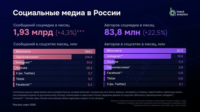 ВКонтакте возглавила рейтинг соцсетей в России по количеству публикаций и активным авторам