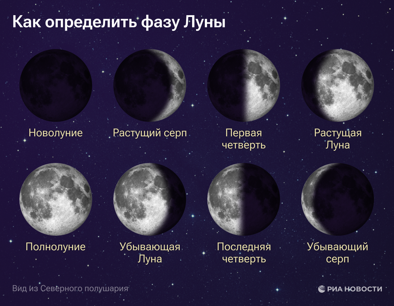 Как определить фазы луны Как определить фазы луны