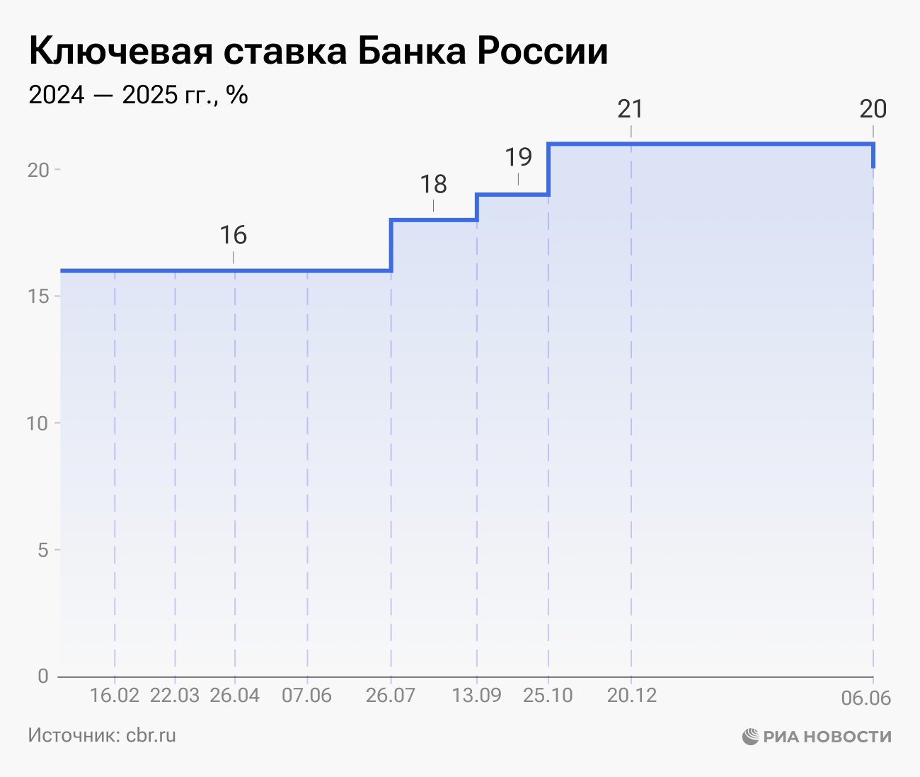 Ключевая ставка Банка России