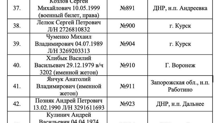 Списки идентифицированных тел военных ВСУ, от которых отказался Киев