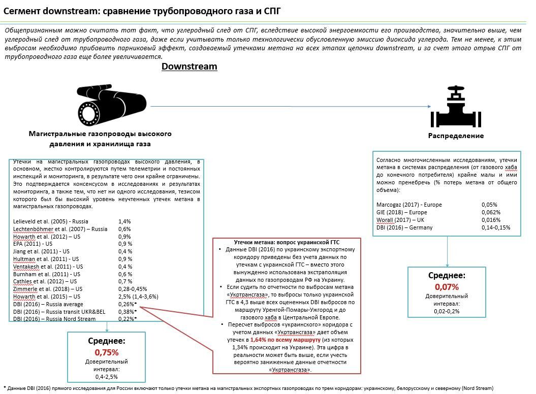 Рис.2 Сегмент downstream: сравнение трубопроводного газа и СПГ Рис.2 Сегмент downstream: сравнение трубопроводного газа и СПГ - РИА Новости, 1920, 09.06.2025