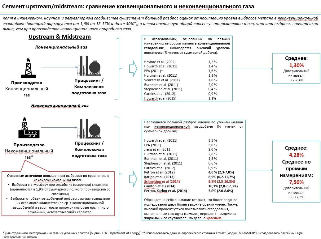 Рис.1 Сегмент upstream/midstream: сравнение конвенционального и неконвенционального газа. Рис.1 Сегмент upstream/midstream: сравнение конвенционального и неконвенционального газа. - РИА Новости, 1920, 09.06.2025