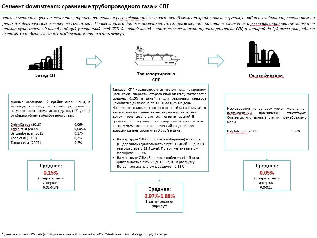 Рис.3 Сегмент downstream: сравнение трубопроводного газа и СПГ Рис.3 Сегмент downstream: сравнение трубопроводного газа и СПГ - РИА Новости, 1920, 09.06.2025
