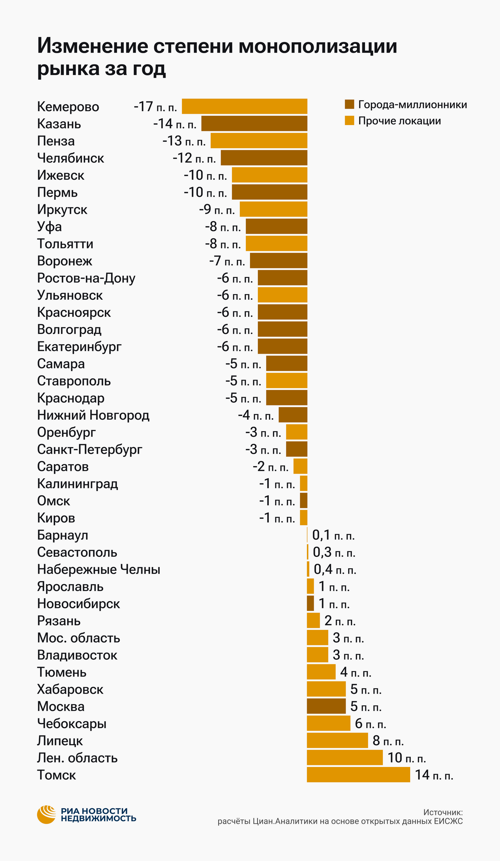 Изменение степени монополизации на рынке новостроек России - РИА Новости, 1920, 09.06.2025
