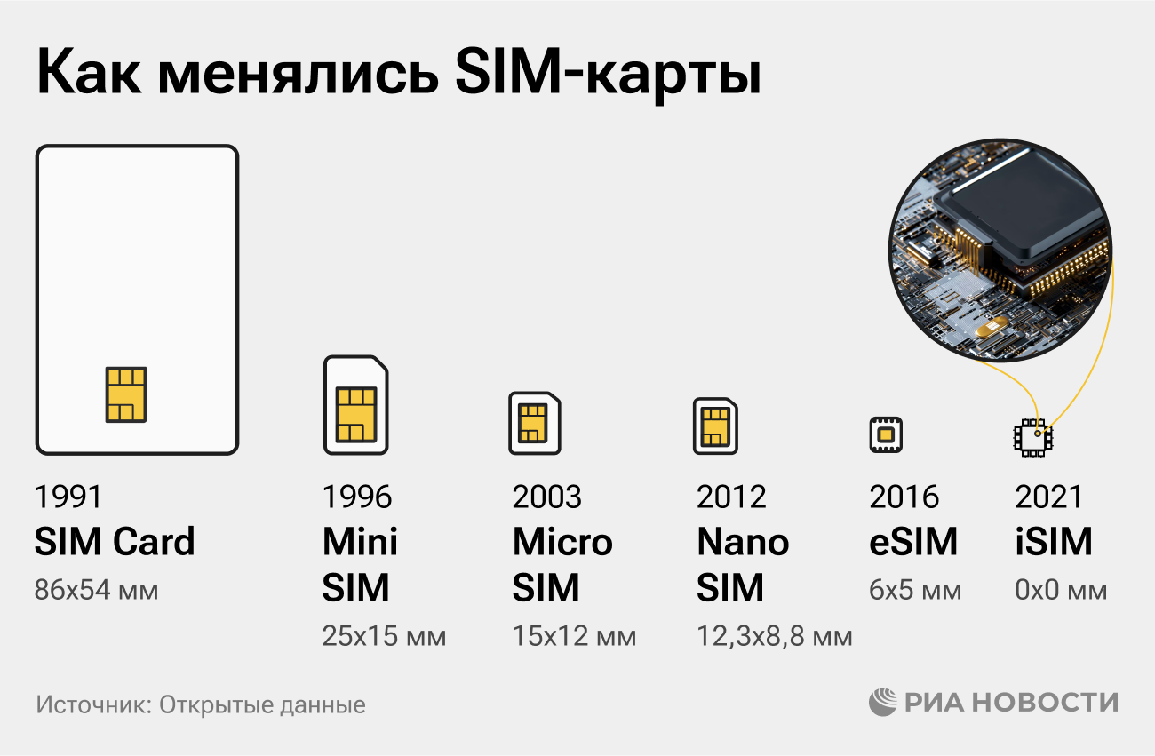 Как менялись SIM-карты