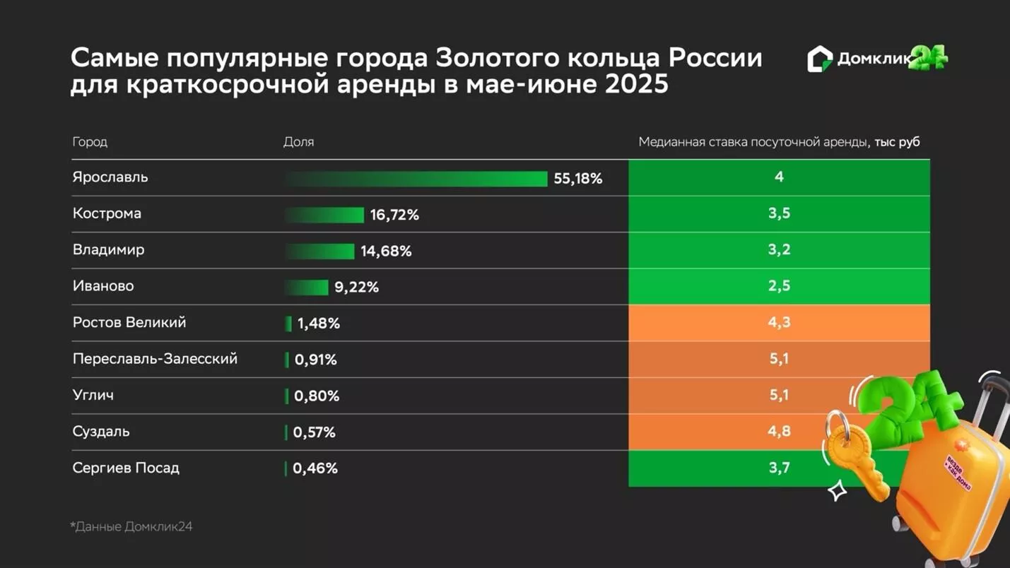 Самые популярные города Золотого кольца России для краткосрочной аренды - РИА Новости, 1920, 24.06.2025