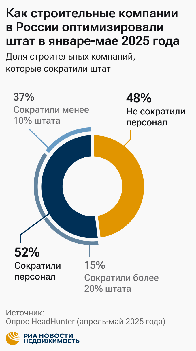 Как строительные компании в России оптимизировали штат в январе-мае 2025 года