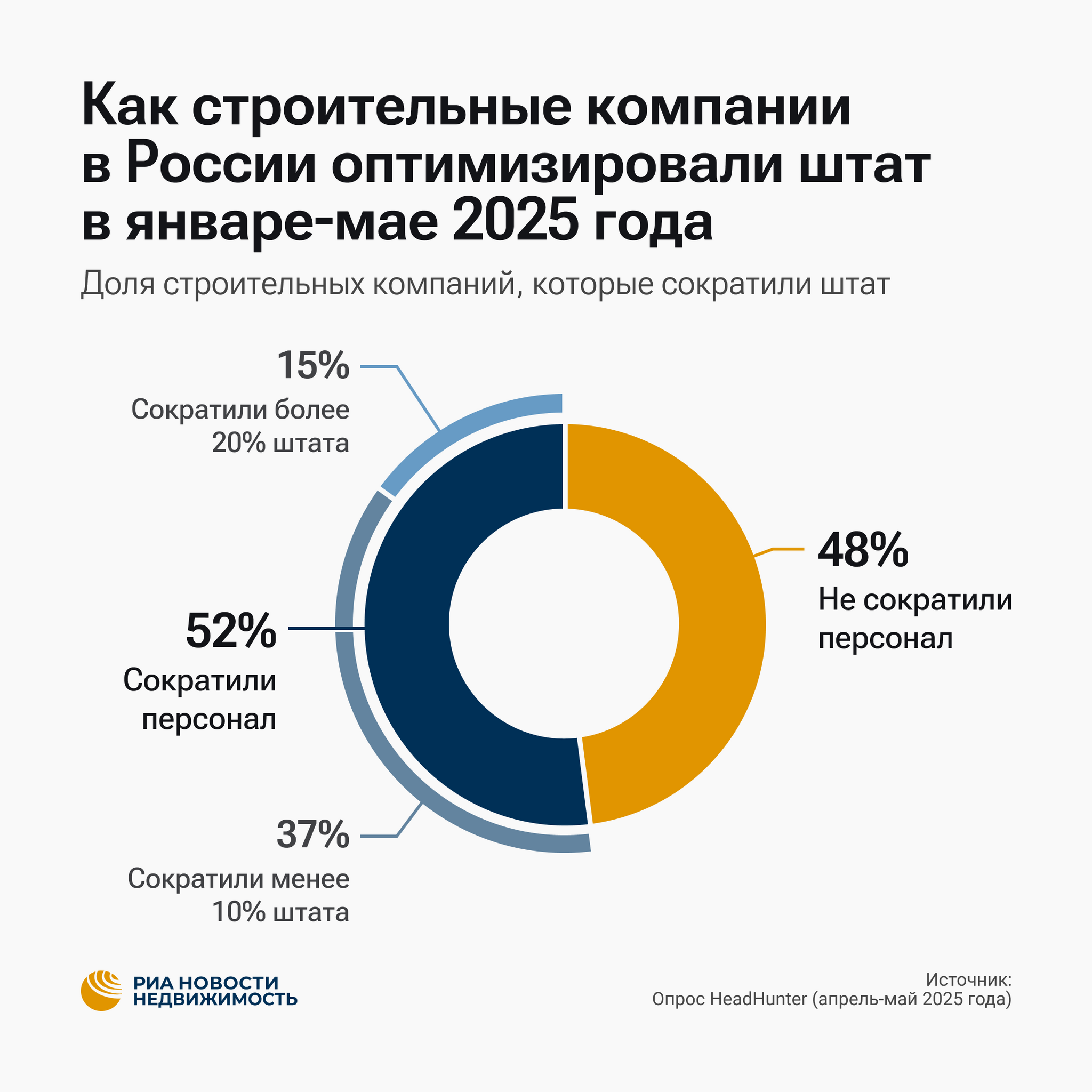 Как строительные компании в России оптимизировали штат в январе-мае 2025 года