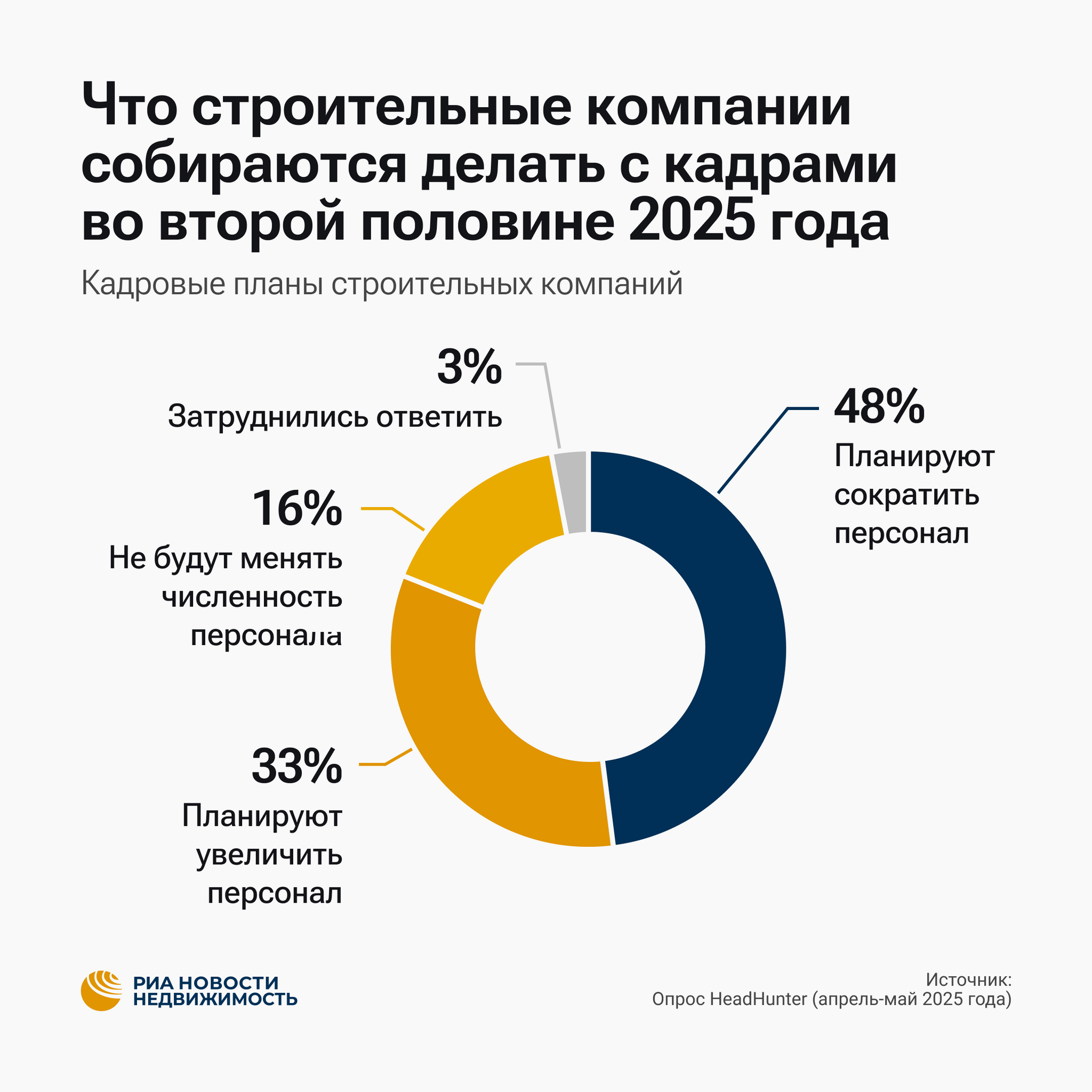 Что строительные компании собираются делать с кадрами во второй половине 2025 года