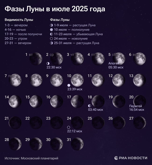 Фазы Луны в июле 2025 года Фазы Луны в июле 2025 года