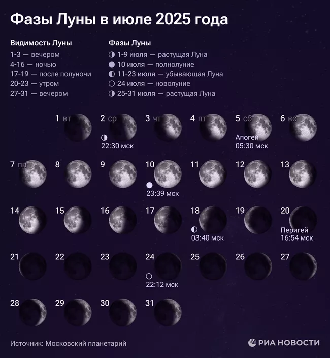 Фазы Луны в июле 2025 года
