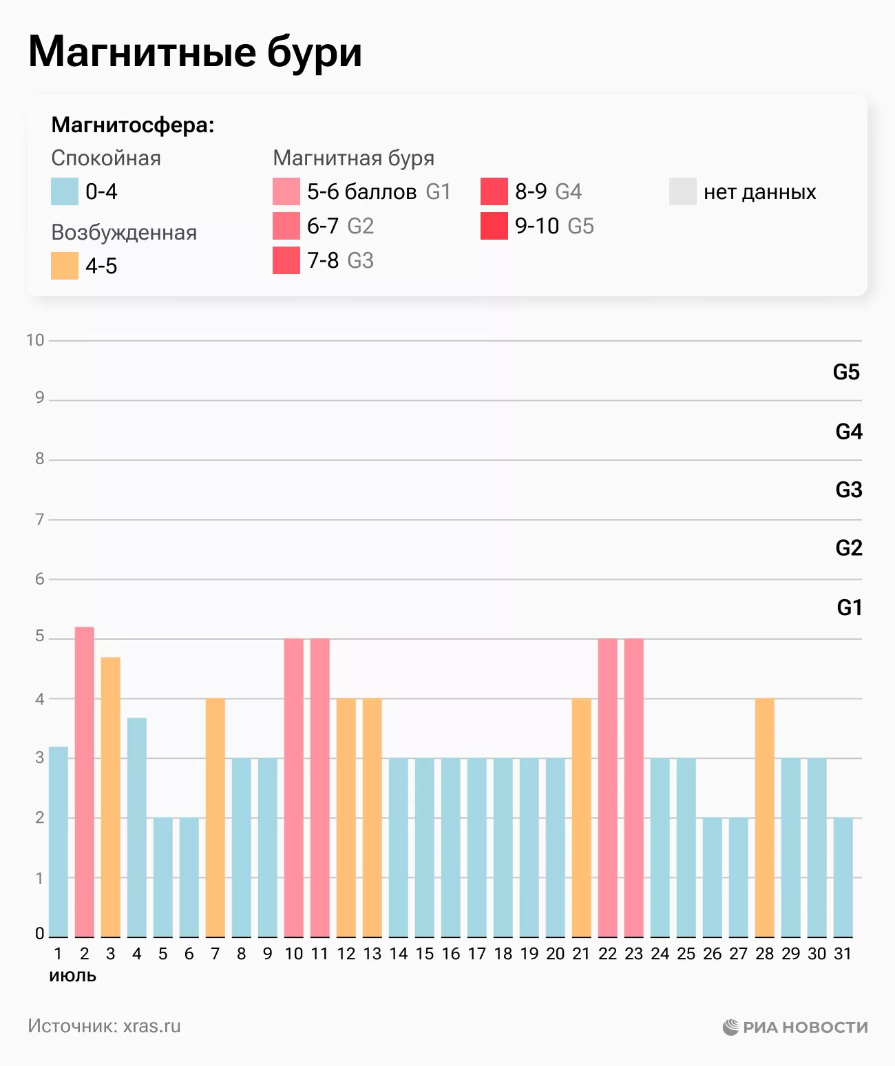 Magnetic Storm Schedule for July by Day and Hour