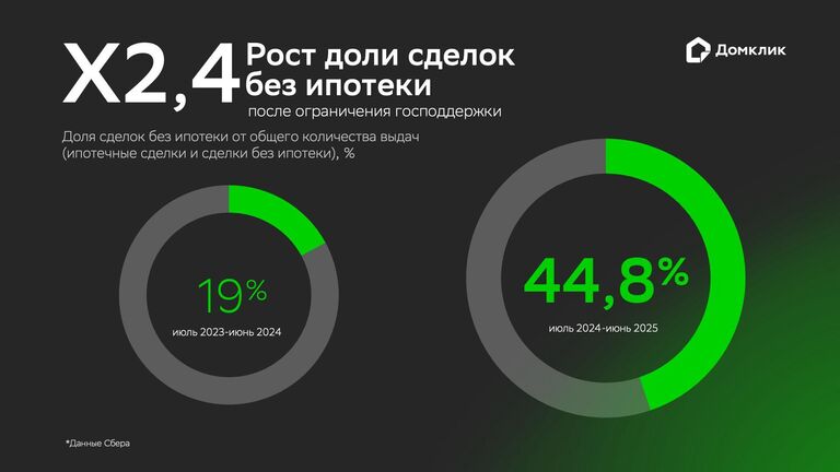 Доля сделок без ипотеки от общего количества выдач