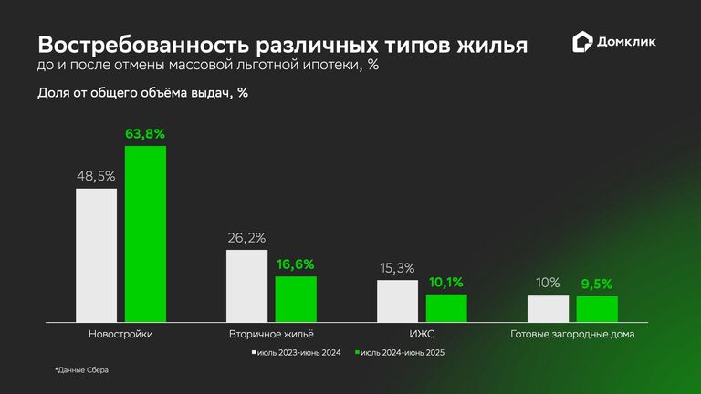 Востребованность различных типов жилья