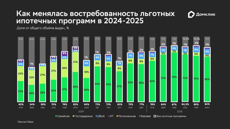 Как менялась востребованность льготных ипотечных программ в 2024-2025 годах