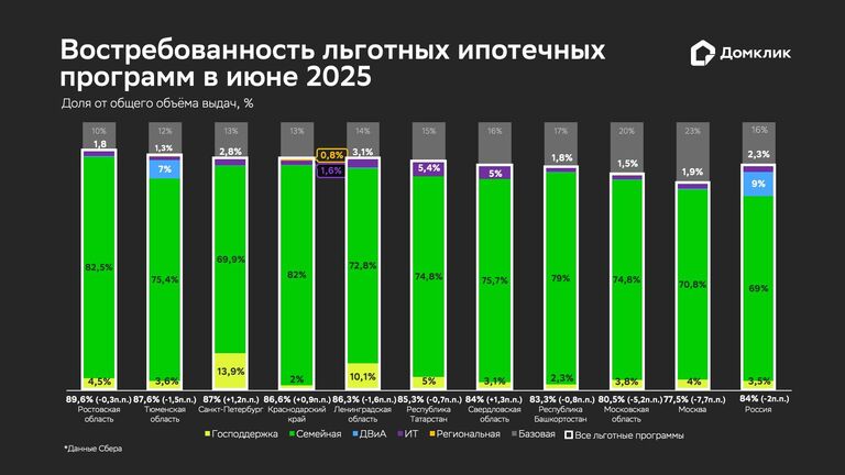 Востребованность льготных ипотечных программ в июне 2025 года