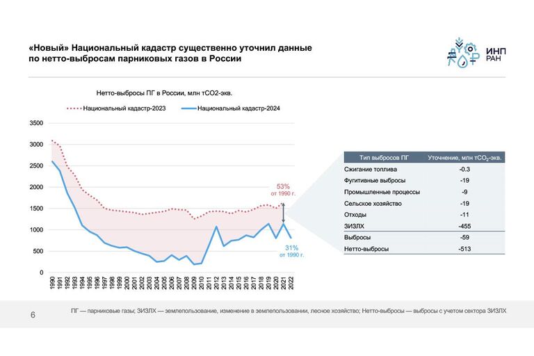 Доклад о климатической повестке России Доклад о климатической повестке России