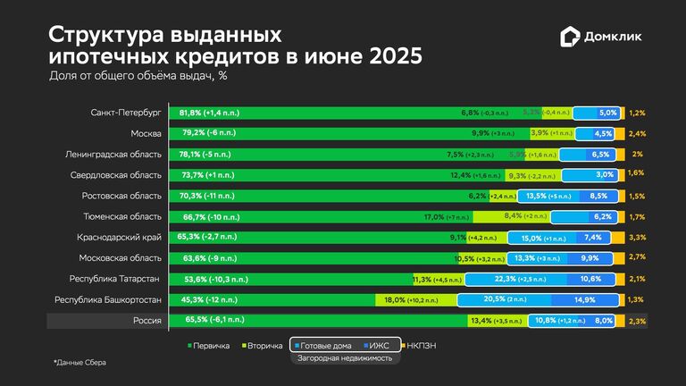 Структура выданных ипотечных кредитов в июне 2025 года