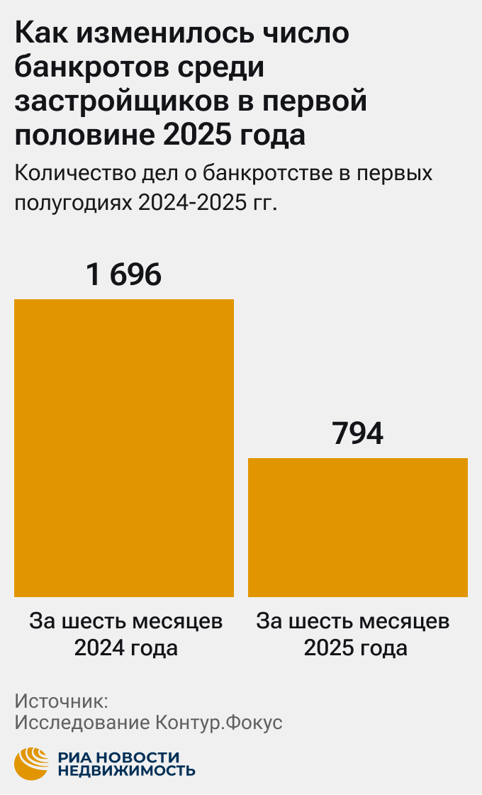 "Контур.Фокус": российских застройщиков стали банкротить в два раза реже
