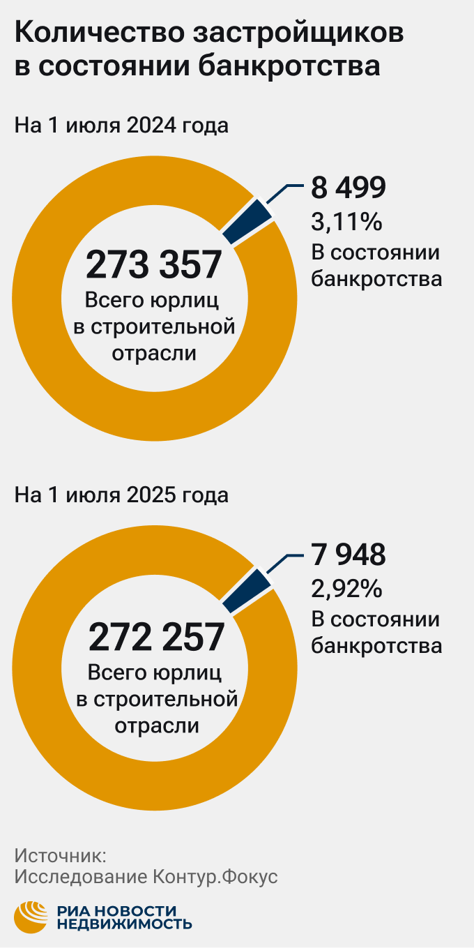 "Контур.Фокус": российских застройщиков стали банкротить в два раза реже