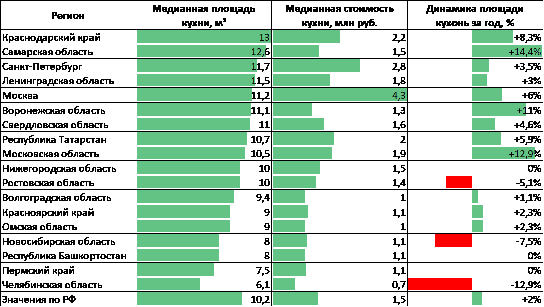 Площадь кухонь по регионам России - РИА Новости, 1920, 14.07.2025