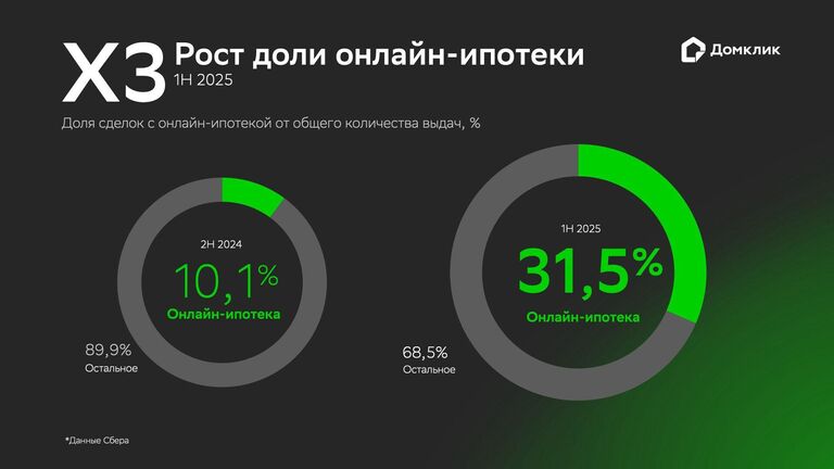 Рост доли онлайн-ипотеки