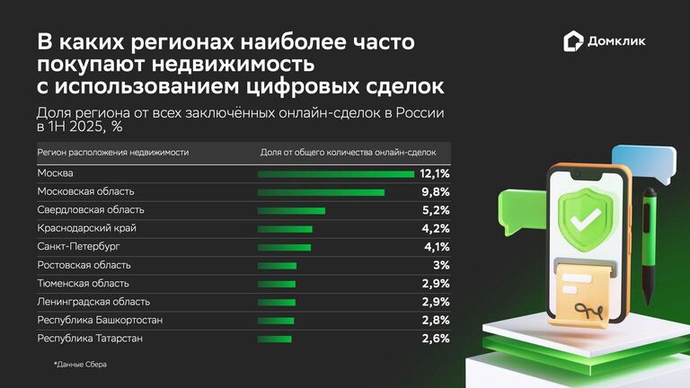 В каких регионах наиболее часто покупают недвижимость с использованием цифровых сделок
