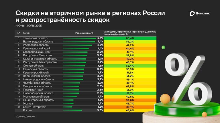 Скидки на вторичном рынке в регионах России и распространенность скидок