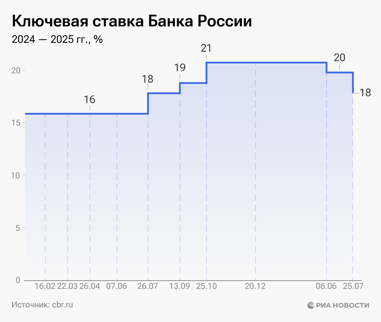 Ключевая ставка Банка России