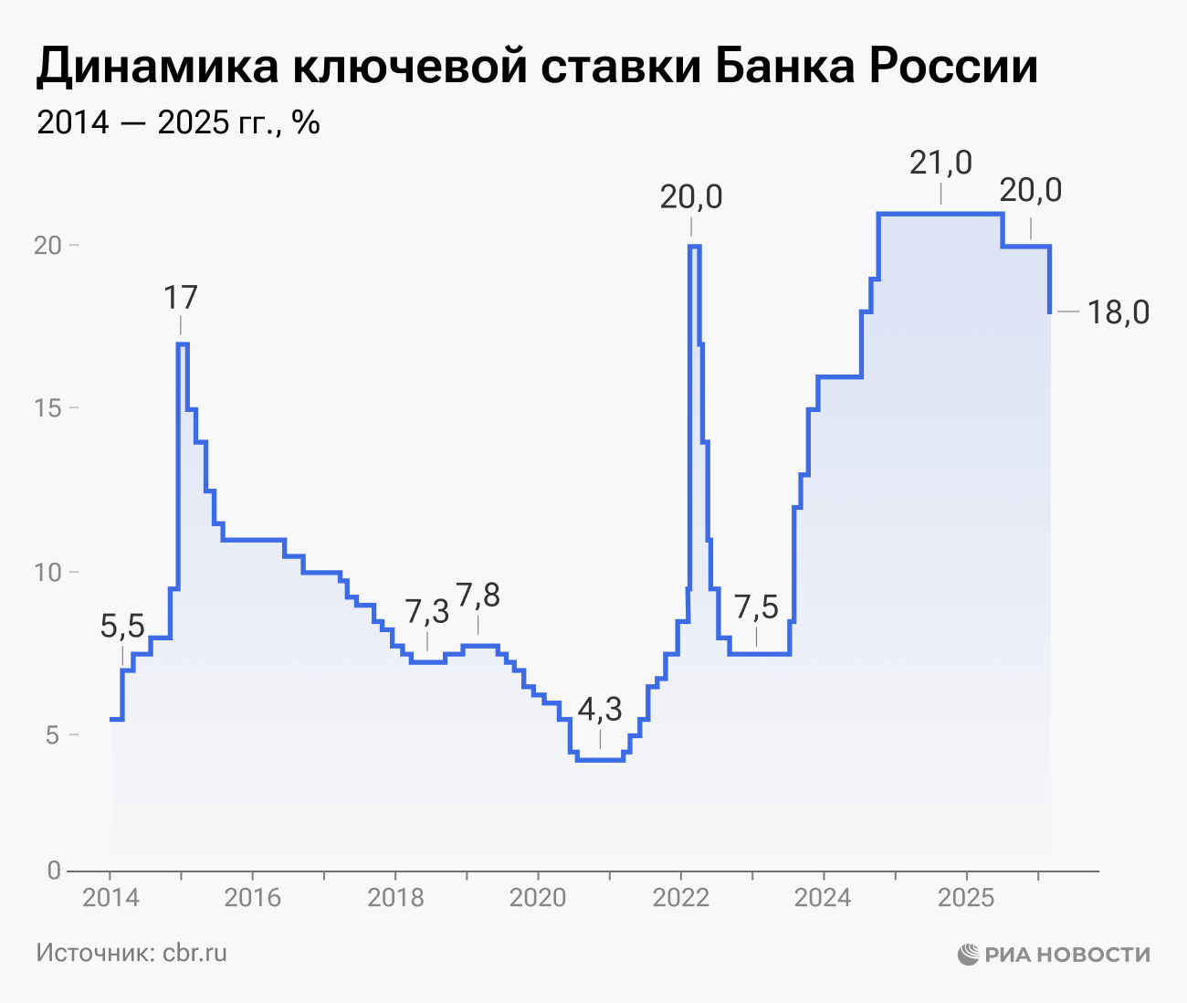 Динамика ключевой ставки Банка России Динамика ключевой ставки Банка России