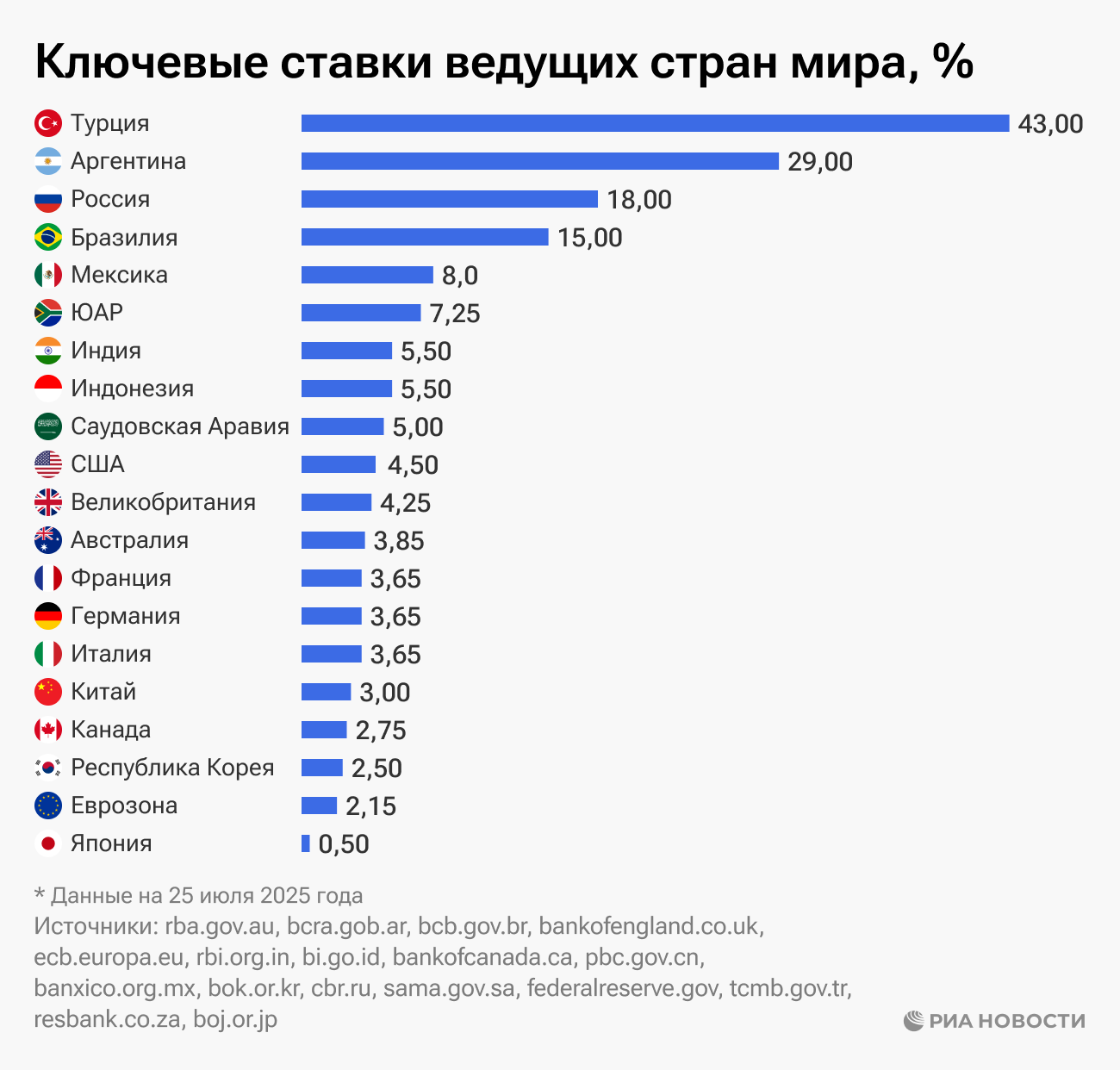 Ключевые ставки ведущих стран мира, % Ключевые ставки ведущих стран мира, %