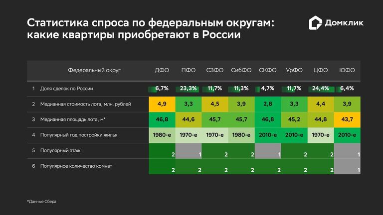 Статистика спроса по федеральным округам: какие квартиры приобретают в России