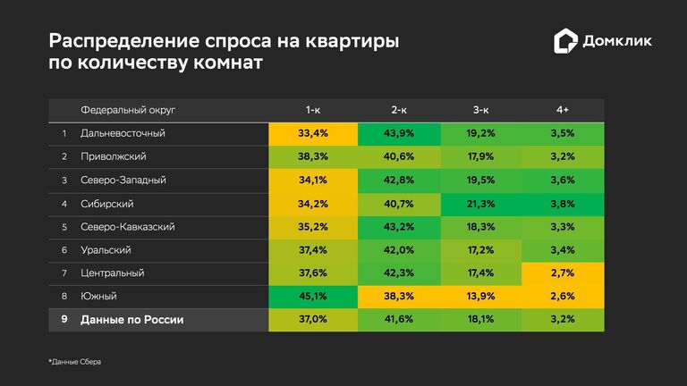 Распределение спроса на квартиры по количеству комнат