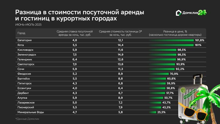 Разница в стоимости посуточной аренды и гостиниц в курортных районах