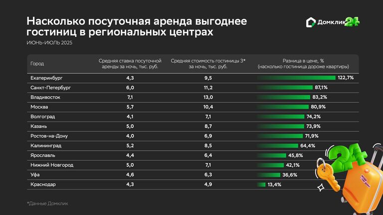 Насколько посуточная аренда выгоднее гостиниц в региональных центрах