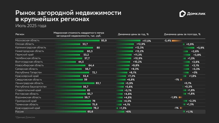 Рынок загородной недвижимости в крупнейших регионах