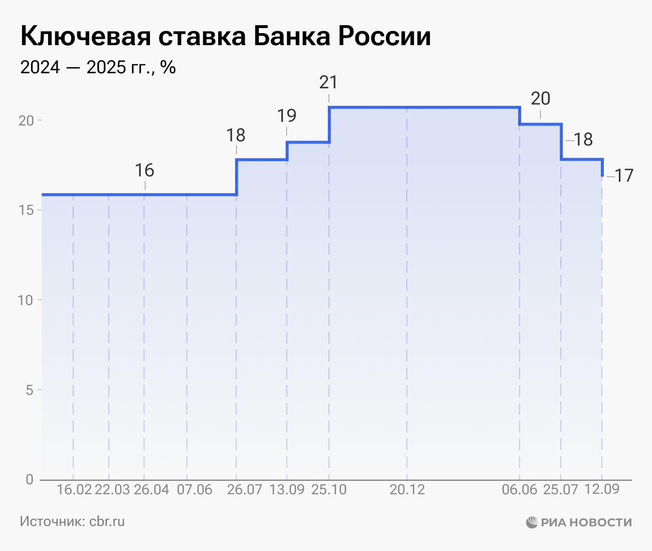 Ключевая ставка Банка России